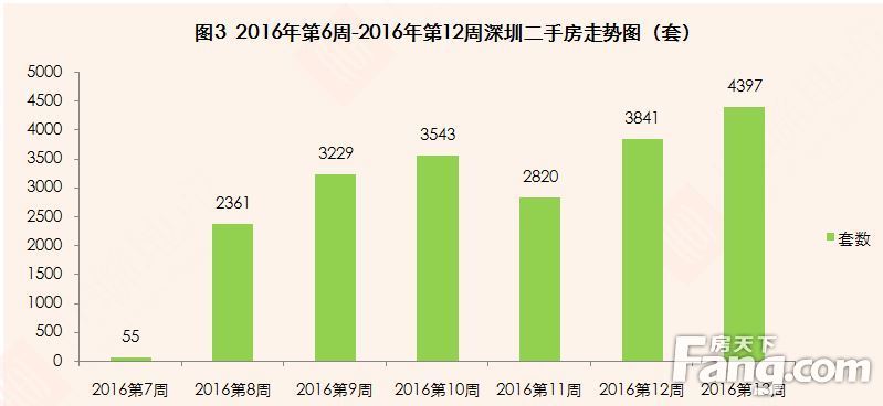 世联行：新政进行时 深圳新房二手房成交环比上升