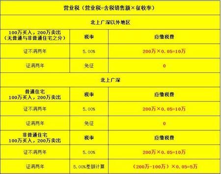 好消息:广东4月1日起营改增0.6%附加税免征了