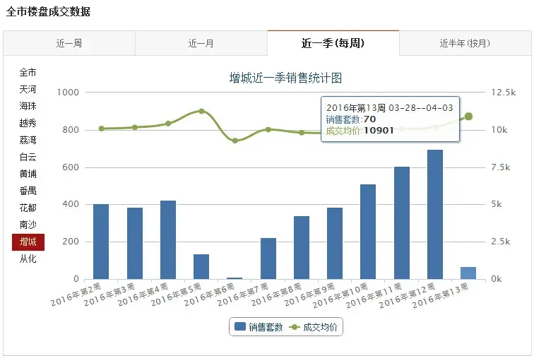 踩盘|探增城地铁盘 看房暴涨有盘涨1000\/平