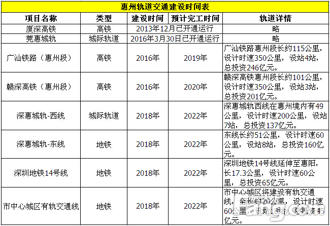 2022年 惠州将形成3高铁 3 2城轨的超强交通模式!