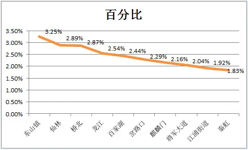 收官！金三成交创7年成交记录  同比涨249.20%