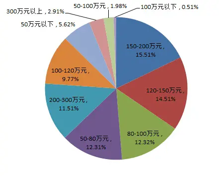 收官！金三成交创7年成交记录  同比涨249.20%