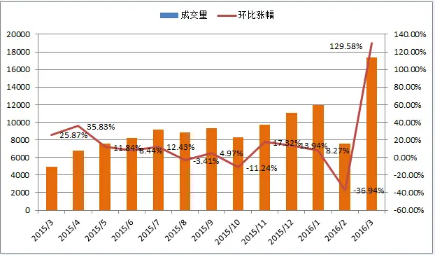 收官！金三成交创7年成交记录  同比涨249.20%