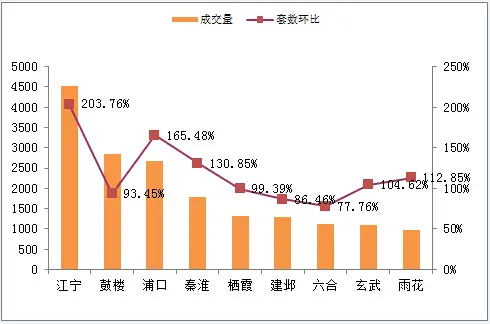 收官！金三成交创7年成交记录  同比涨249.20%