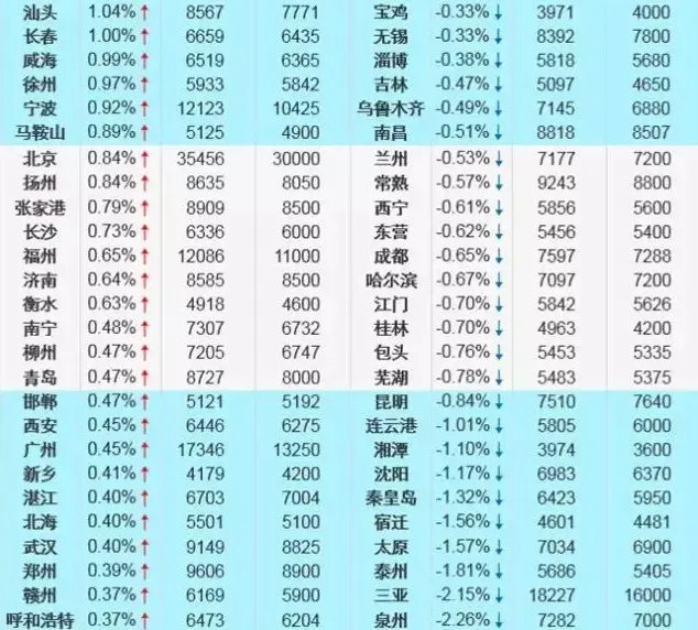 3月百城住宅价格指数:大连均价10091元\/平 环