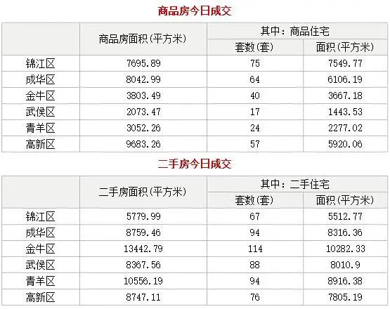 成都房地产成交量