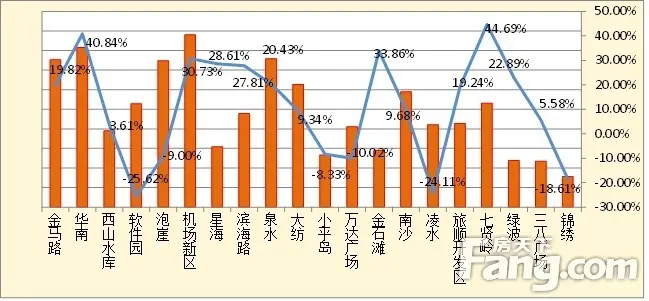 图 3热门商圈库存房源量及环比走势图