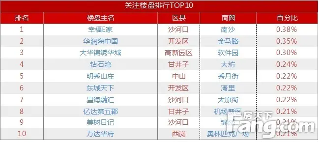 表 2 网友关注楼盘搜索量及占比图