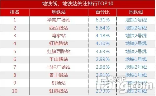 表 3 地铁站关注排行榜