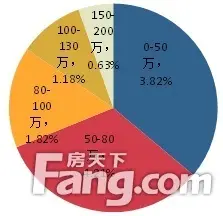 价格