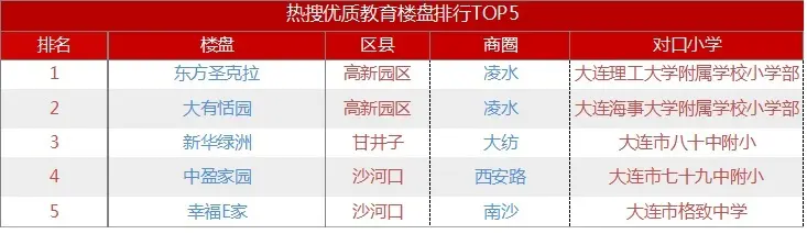 表 5 热门教育房排行榜