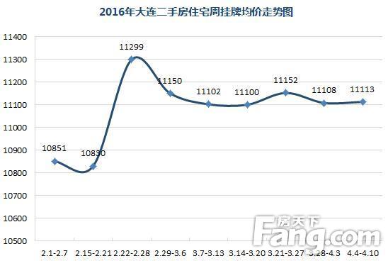 据房天下查房价大连二手房数据中心的统计数据显示,2016年4月 周(4月4