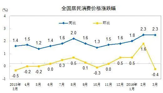 全国居民消费价格涨跌幅