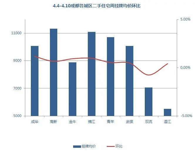 4.4-4.10成都各城区二手住宅周挂牌均价环比