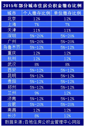 你知道吗：公积金缴存比例为什么不能超过12%