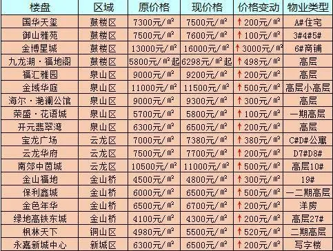 有些盘位置很好,周边无竞品楼盘,涨价也是必然的.