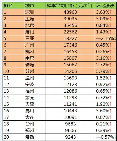 2016年全国 房价 出炉 成都排第几