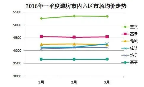 一张图看懂2016年潍坊市内六区房价走势-房产资讯-潍坊房天下