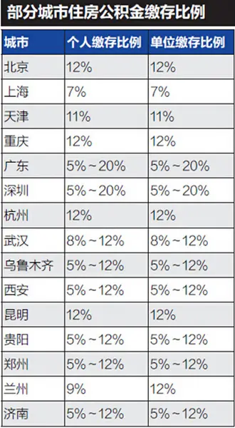 天津市社保和公积金缴费比例 天津公积金社保缴费基数