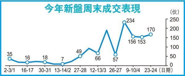 浪澄湾本周六发售60伙 複式折实价2638.9万元