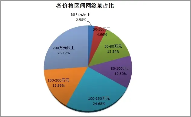 价格