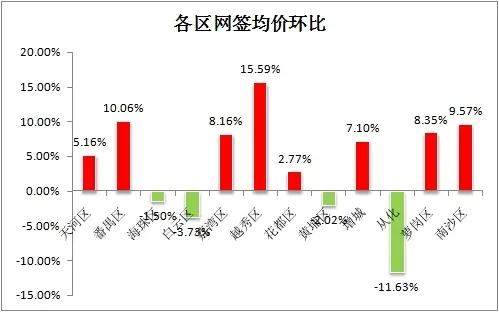 网签均价环比