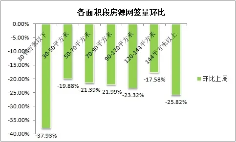 面积环比
