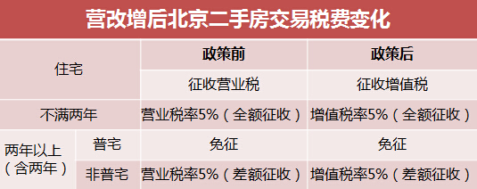 营改增后北京二手房交易税费降低 哪种二手房