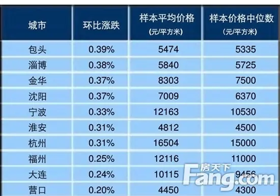 4月百城房价排名发布 廊坊傲居河北第一全国第六!