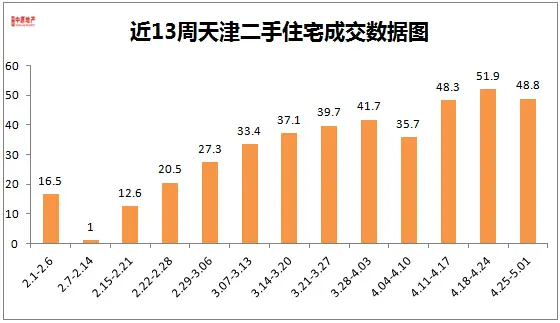 成交概况