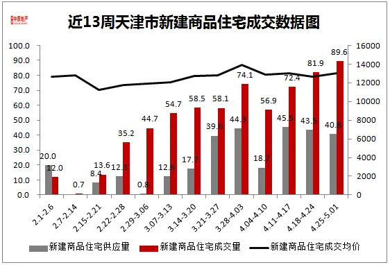 成交概况