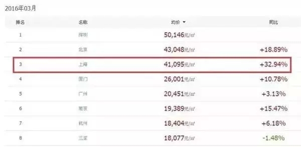 以上海为例，在3月的房租贵百城中，上海从2月的第三名变成了3月的第二名，每月69.35元/月/㎡，仅次于北京。
