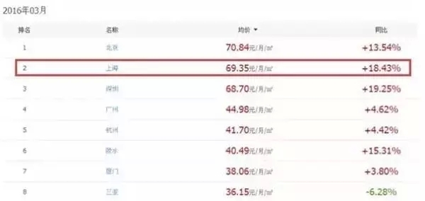 以上海为例，在3月的房租贵百城中，上海从2月的第三名变成了3月的第二名，每月69.35元/月/㎡，仅次于北京。