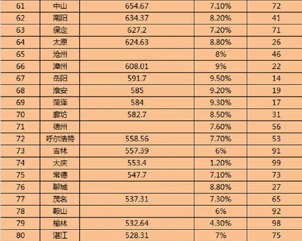 2016年一季度包头GDP增长7.9% 房价会 涨 ?