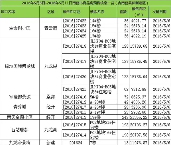南昌楼盘代理