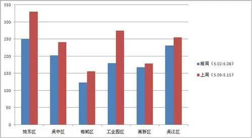 二手房房价及交易量分析报告