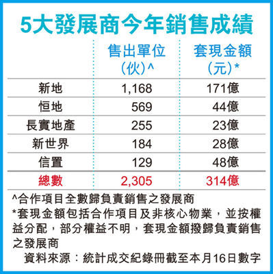 香港房产信息长实加速推盘追售楼目标荃湾盘今年推售重点