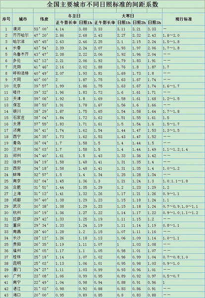 捍卫你的日照权楼间距与日照长短不可忽视