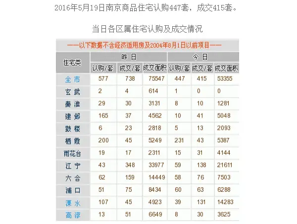 5月19日行情:南京楼市认购447套 成交415套-南京新房网-搜房网