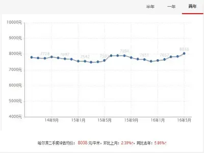 请注意! 按哈尔滨房价你大概只能买这些房子了