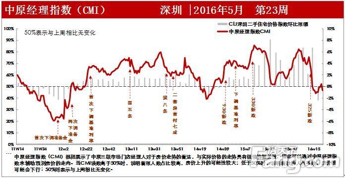 深圳中原：二手房仍然低迷 市场信心疲软指数低位震荡