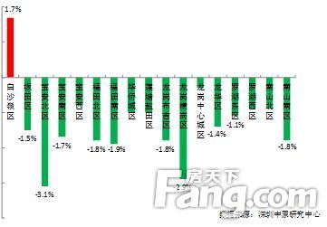 深圳中原：二手房仍然低迷 市场信心疲软指数低位震荡