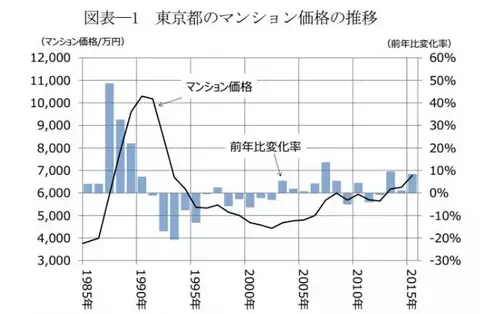 日本房产"20 30"态势 奠定稳定基础!