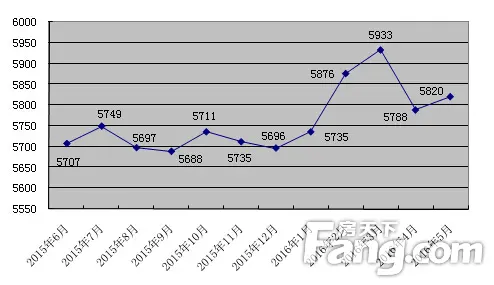 5月徐州均价5820元/平 环比4月上涨0.55%