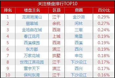 网友关注楼盘搜索排行