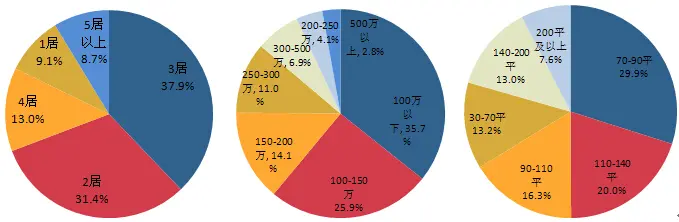 户型 价格 面积