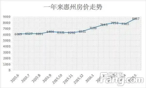惠州房价我们谈一谈 为何你易涨难降?