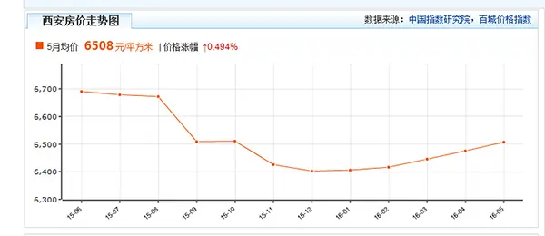 西安房价走势图