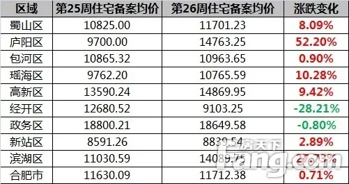 量价齐飞!上周合肥卖房4147套涨79% 房价5连