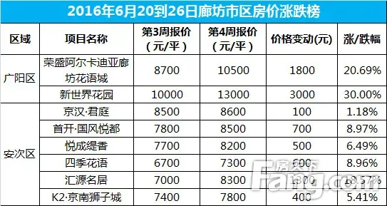 廊坊房价